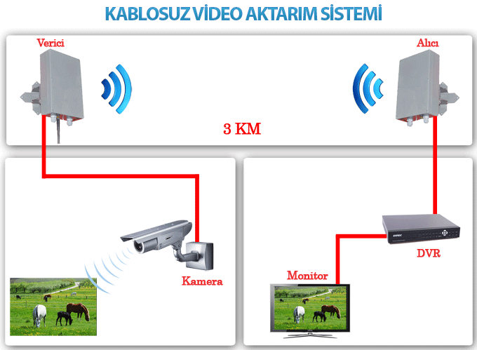 Kablosuz Video Aktarimi